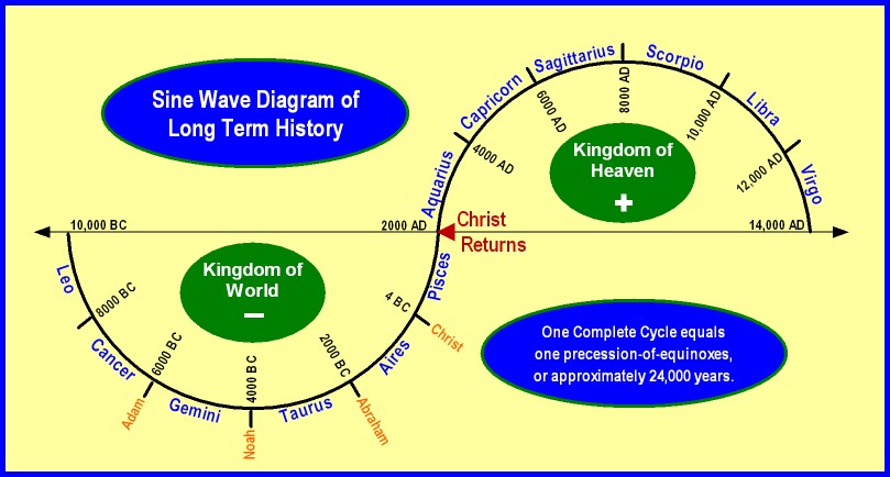 astrology ages timeline